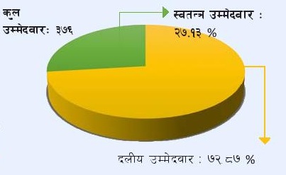 एक चौथाइ बढी स्वतन्त्र उम्मेदवार