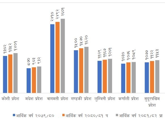 नेपालको जिडिपीको आकार ६१ खर्ब नाघ्ने