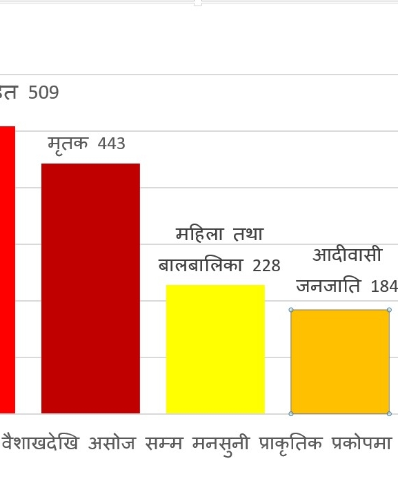 प्राकृतिक प्रकोपमा ज्यान गुमाउने अधिकांश आदिवासी जनजाति