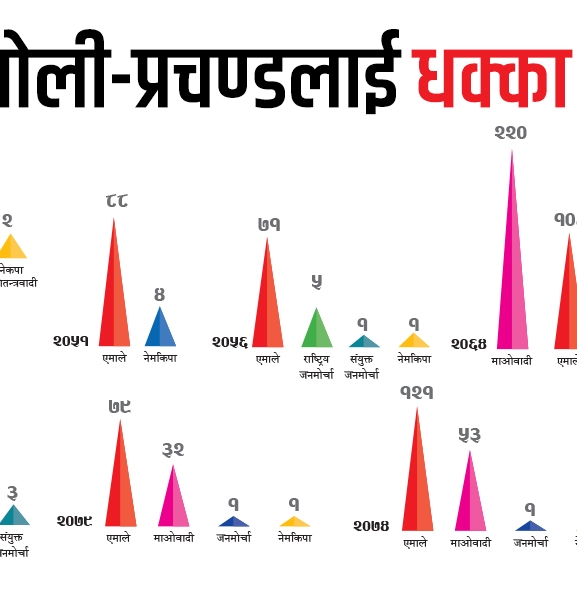 कम्युनिष्टलाई धक्का