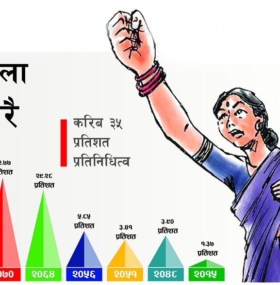 संसद्‍मा महिला इतिहासकै धेरै, करिब ३५ प्रतिशत प्रतिनिधित्व