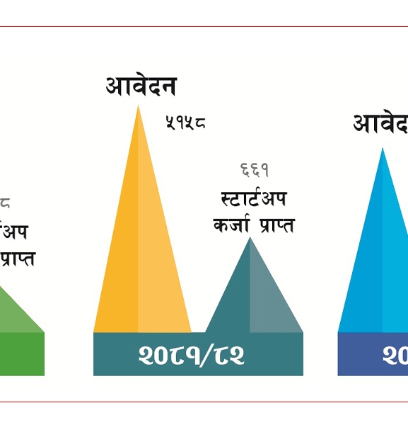 स्वदेशमै स्टार्टअपको चाहना : कर्जाका लागि १० हजार आवेदन