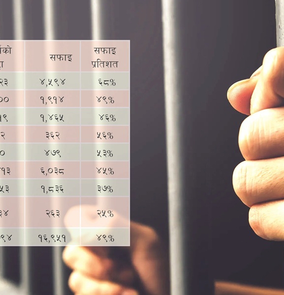 निर्दोषलाई जेल कोच्ने फौजदारी न्याय प्रणाली