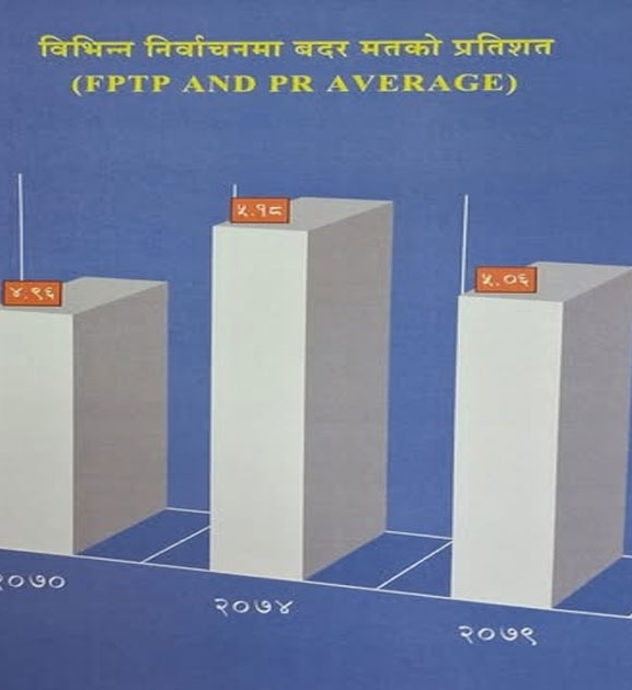 प्रत्यक्ष मतदानमा समानुपातिकभन्दा बढी मत बदर, कुल प्रतिशत घट्यो