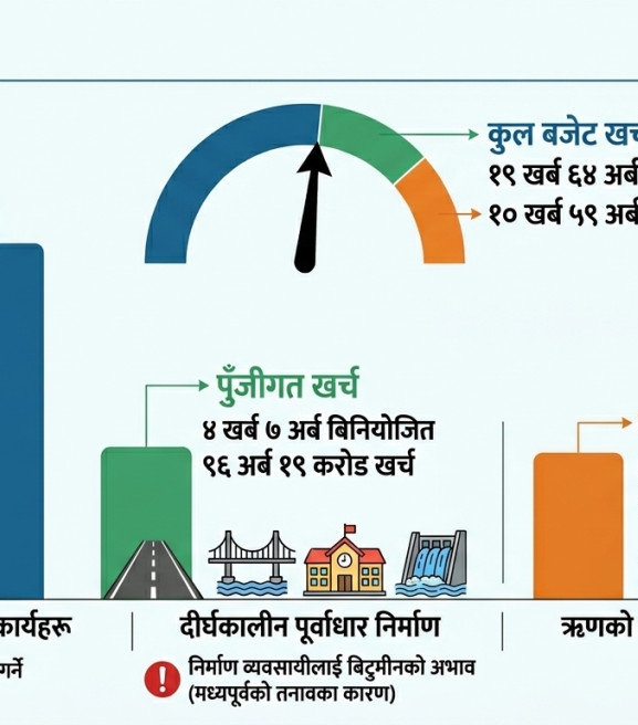 ९ महिनामा ५४ प्रतिशत बजेट खर्च, विकास खर्च २३.५८ प्रतिशत मात्रै