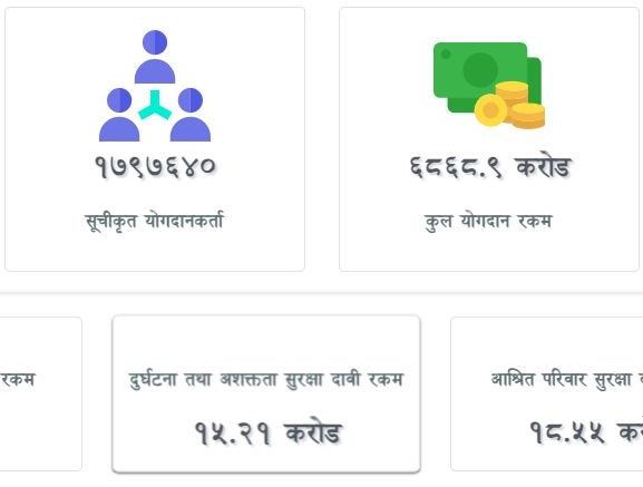 सामाजिक सुरक्षा कोषका ६ वर्ष : किन आकर्षित भएनन् निजी क्षेत्र ?