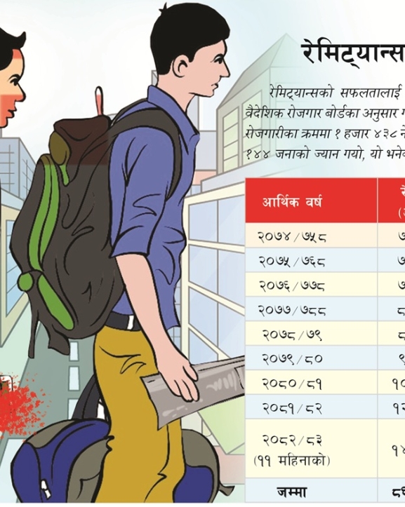 रेमिट्यान्सको महँगो सामाजिक मूल्य : ८६ अर्ब डलर, १० हजार बाकस