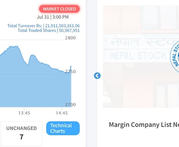 शेयर बजारमा नयाँ रेकर्ड, २२ अर्बको कारोबार