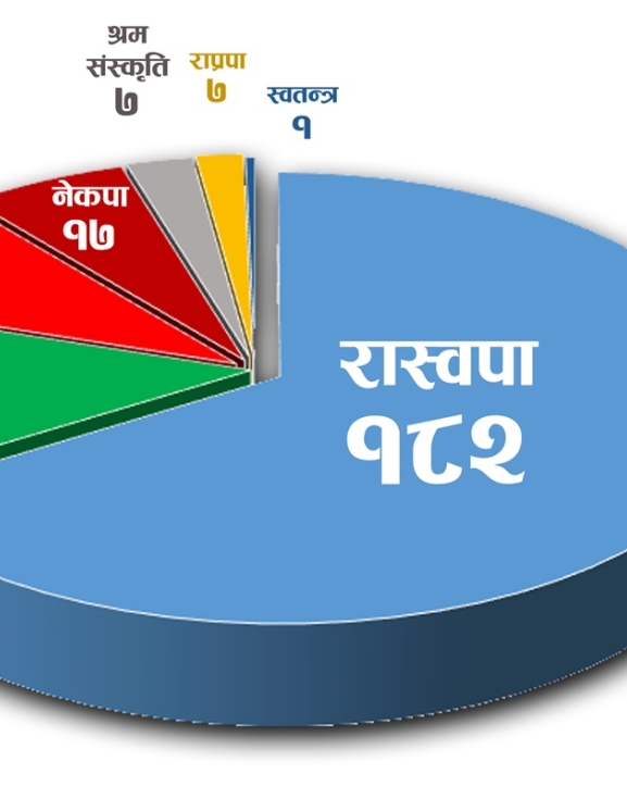 पढालेखा संसद् : शिक्षित माननीयको बाहुल्य