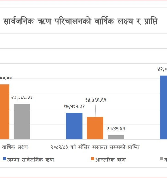डलरको भाउ बढ्दा तिर्न बाँकी ऋणको दायित्व चुलियो