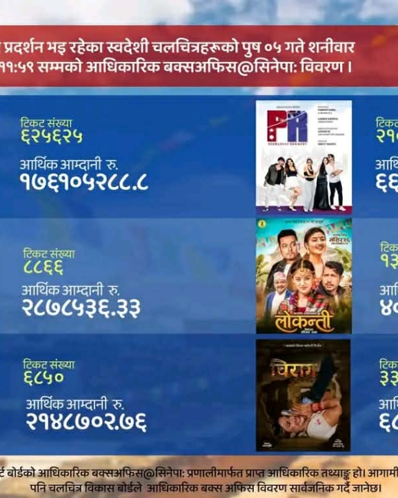 मंसिरमा प्रदर्शनमा आएका चलचित्रको व्यापार कमजोर