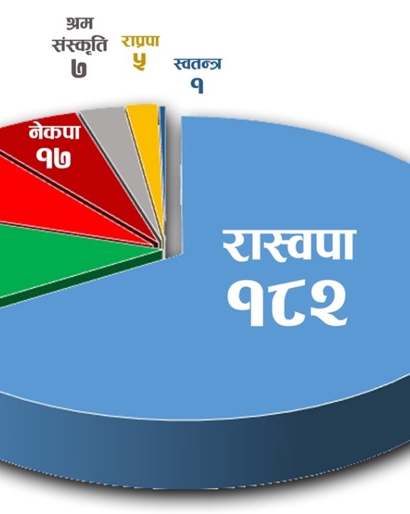 पढालेखा संसद् : शिक्षित माननीयको बाहुल्य