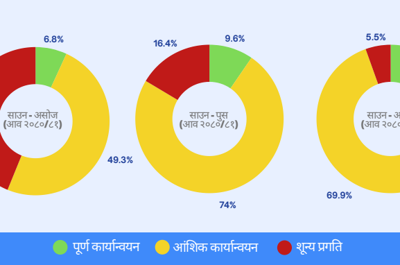 बजेट वाच : निजी क्षेत्रका योजना कार्यान्वयन कमजोर