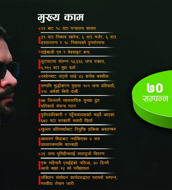 सरकारकै नजरमा भएन १०० दिन पूर्णतः सफल