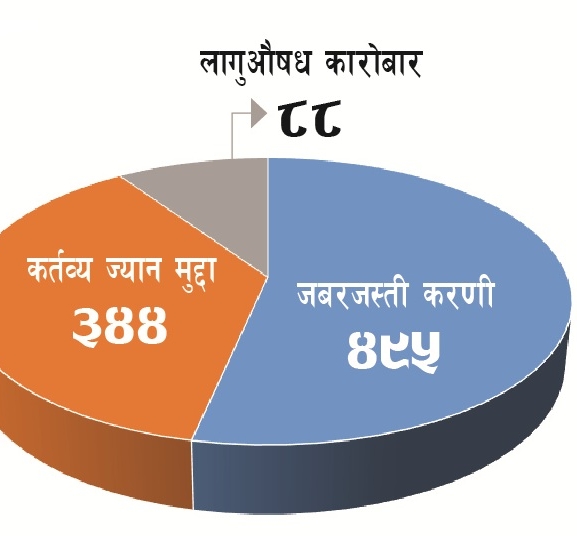 १२ सय कैदीबन्दी ६० वर्ष माथिका, जबरजस्ती करणीका धेरै