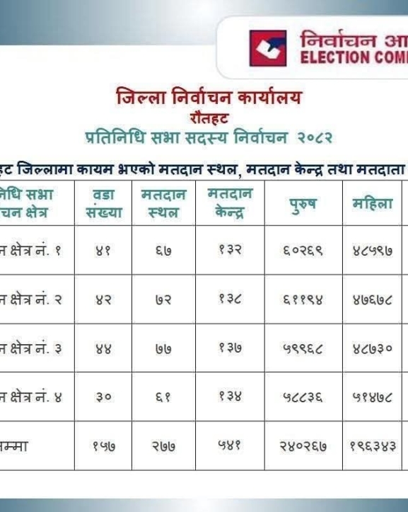 प्रतिनिधिसभा निर्वाचनः एक मतदातास्थलसहित १८ केन्द्र थप गरियो
