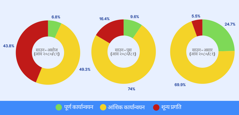 बजेट वाच : निजी क्षेत्रका योजना कार्यान्वयन कमजोर