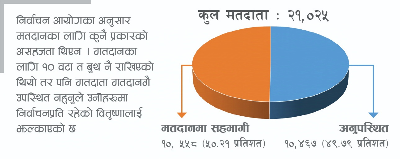 काठमाडौंमा ‘मुड’ नभएका मतदाता