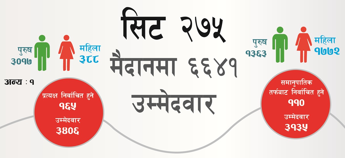 सिट २७५, मैदानमा ६६४१ उम्मेदवार 