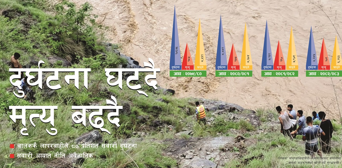 दुर्घटना घट्दै, मृत्यु बढ्दै