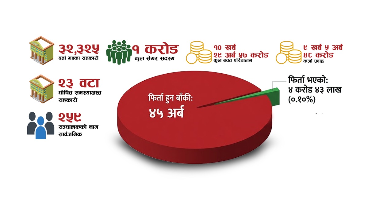 उद्देश्यविपरीत लगानी, तहसनहस सहकारी