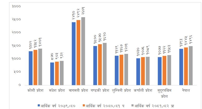 नेपालको जिडिपीको आकार ६१ खर्ब नाघ्ने