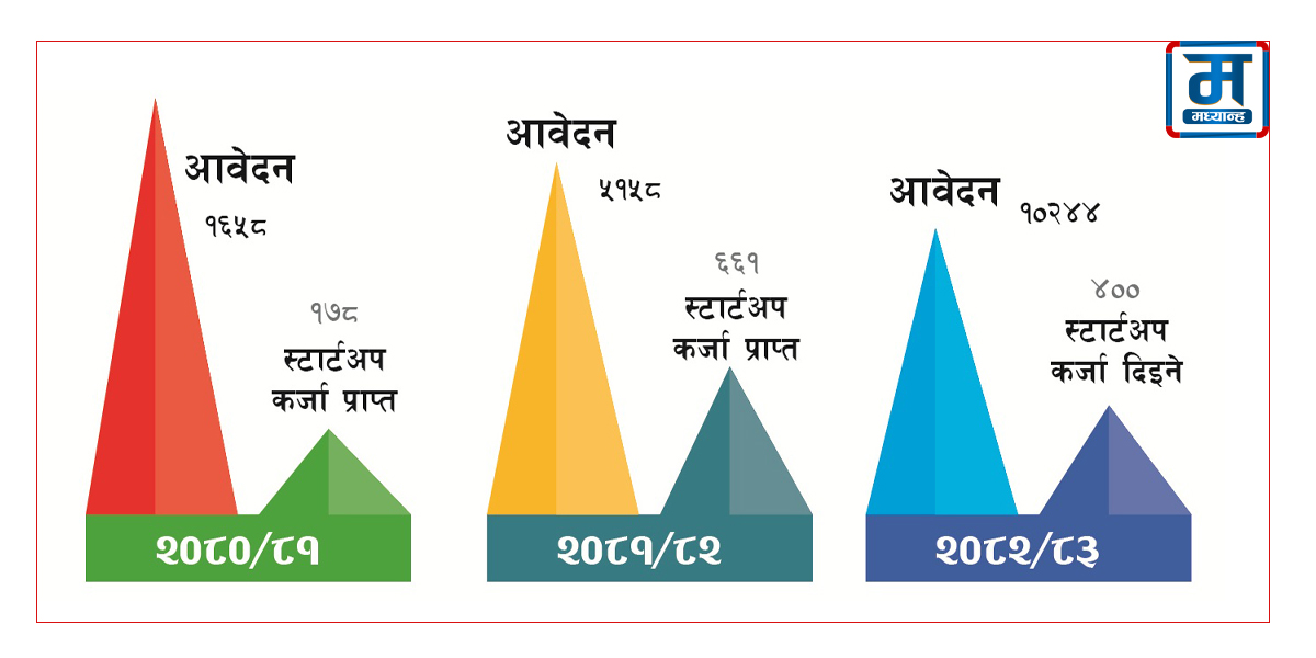 स्वदेशमै स्टार्टअपको चाहना : कर्जाका लागि १० हजार आवेदन