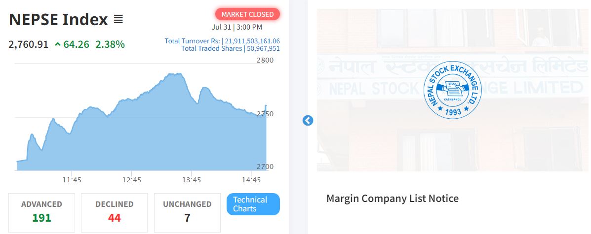 शेयर बजारमा नयाँ रेकर्ड, २२ अर्बको कारोबार