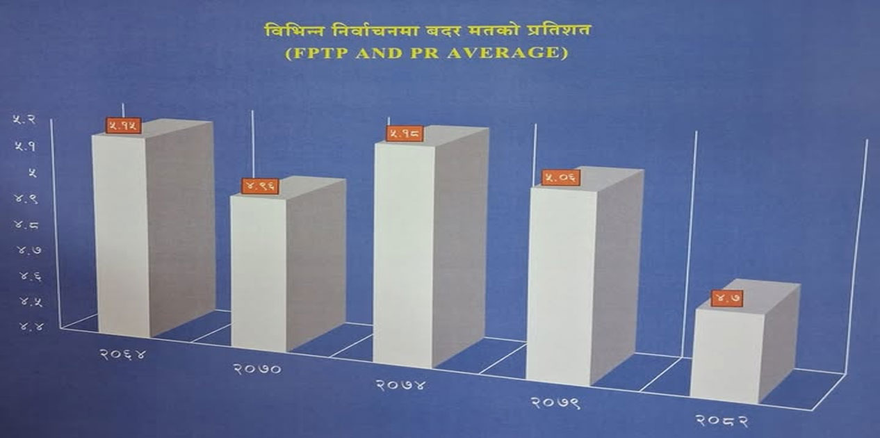 प्रत्यक्ष मतदानमा समानुपातिकभन्दा बढी मत बदर, कुल प्रतिशत घट्यो