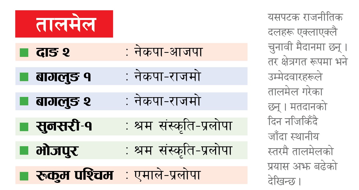 जित निकाल्न अनेक कोसिस, क्षेत्रगत तालमेलमा लागे उम्मेदवार