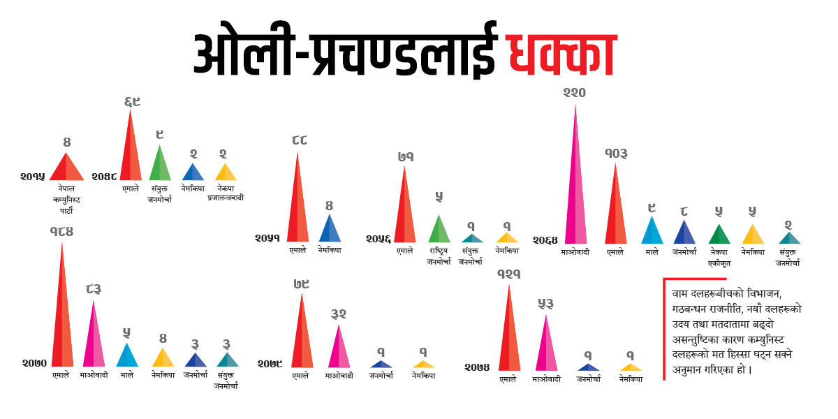 कम्युनिष्टलाई धक्का