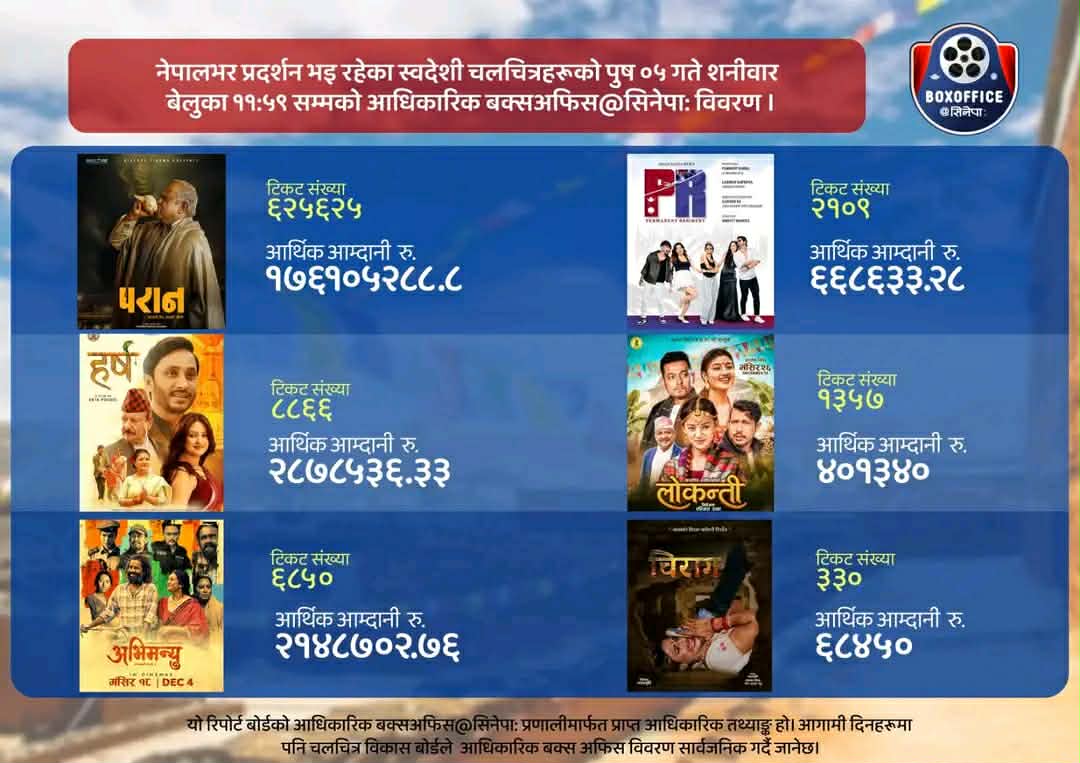 मंसिरमा प्रदर्शनमा आएका चलचित्रको व्यापार कमजोर