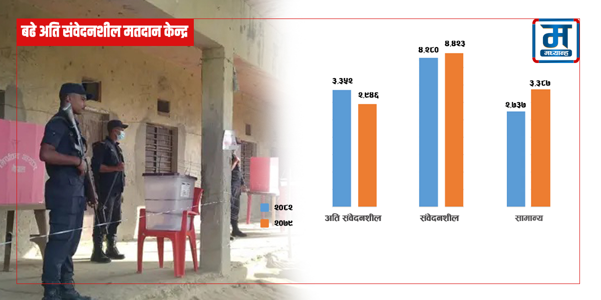फरार कैदी र लुटिएका हतियारको त्रास : बढे अति संवेदनशील मतदान केन्द्र
