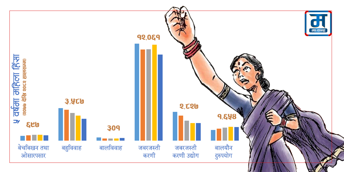 रोकिएन महिला हिंसा, डरलाग्दो ग्राफ