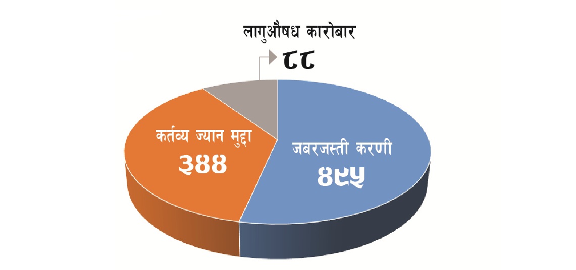 १२ सय कैदीबन्दी ६० वर्ष माथिका, जबरजस्ती करणीका धेरै