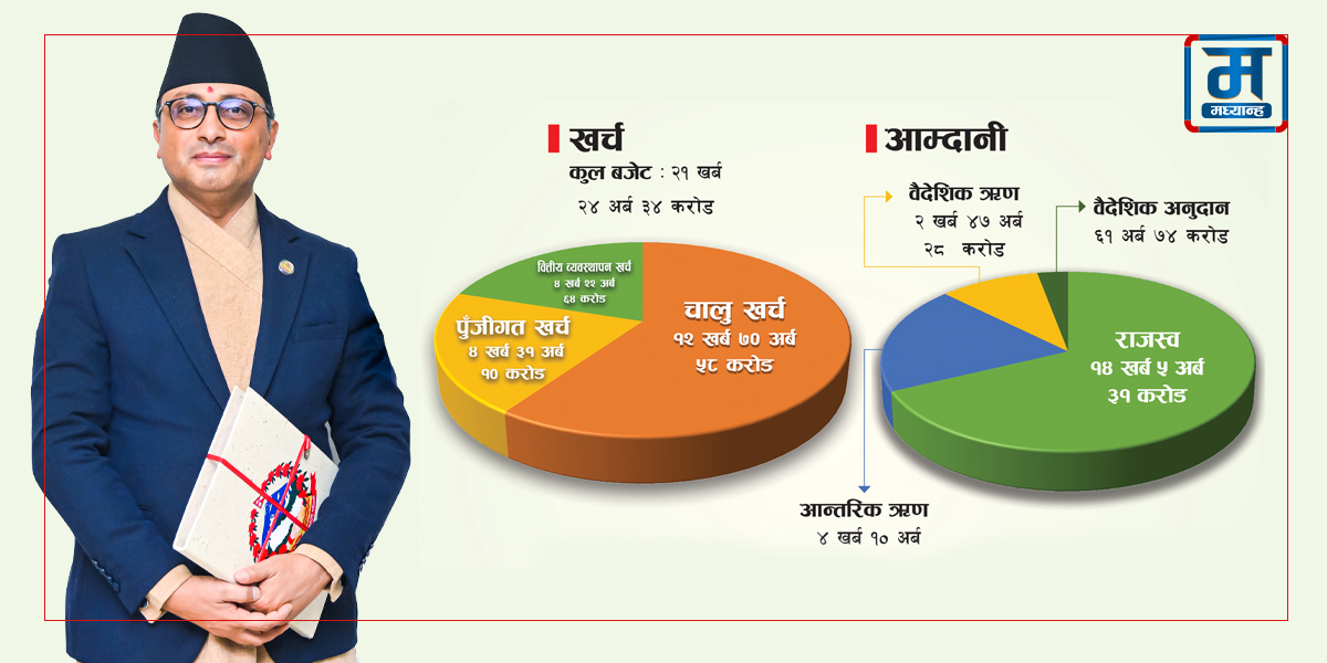 बजेटमा नयाँ महत्वाकांक्षा, ढर्रा पुरानै