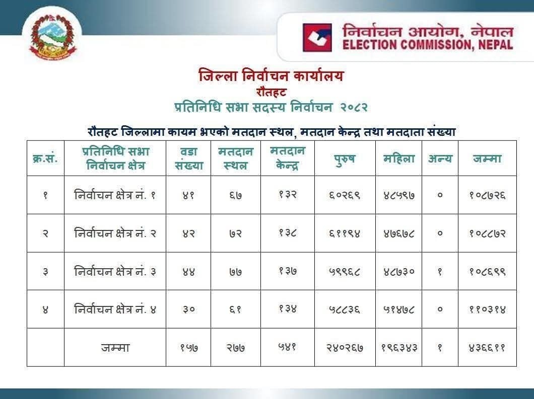 प्रतिनिधिसभा निर्वाचनः एक मतदातास्थलसहित १८ केन्द्र थप गरियो